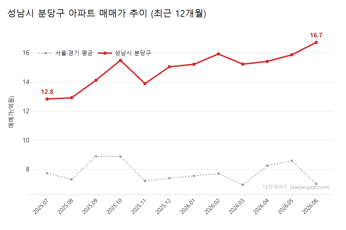 성남시 분당구 아파트 월별 평균 매매가·전세가 추이 (2025.07~2026.06)
