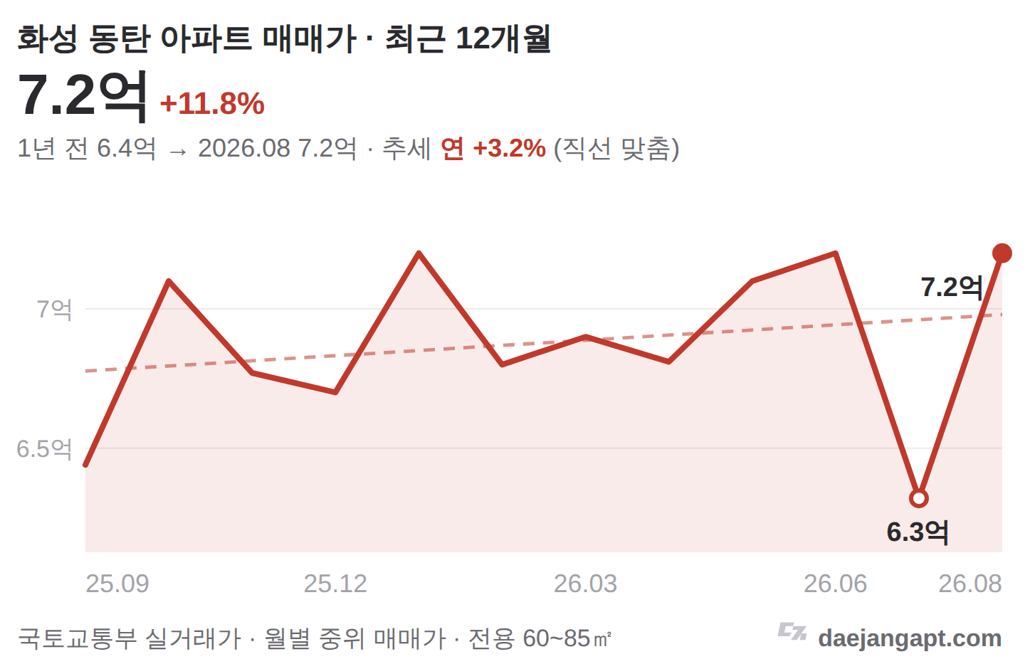 화성 동탄 아파트 매매가 추이 (최근 12개월)
