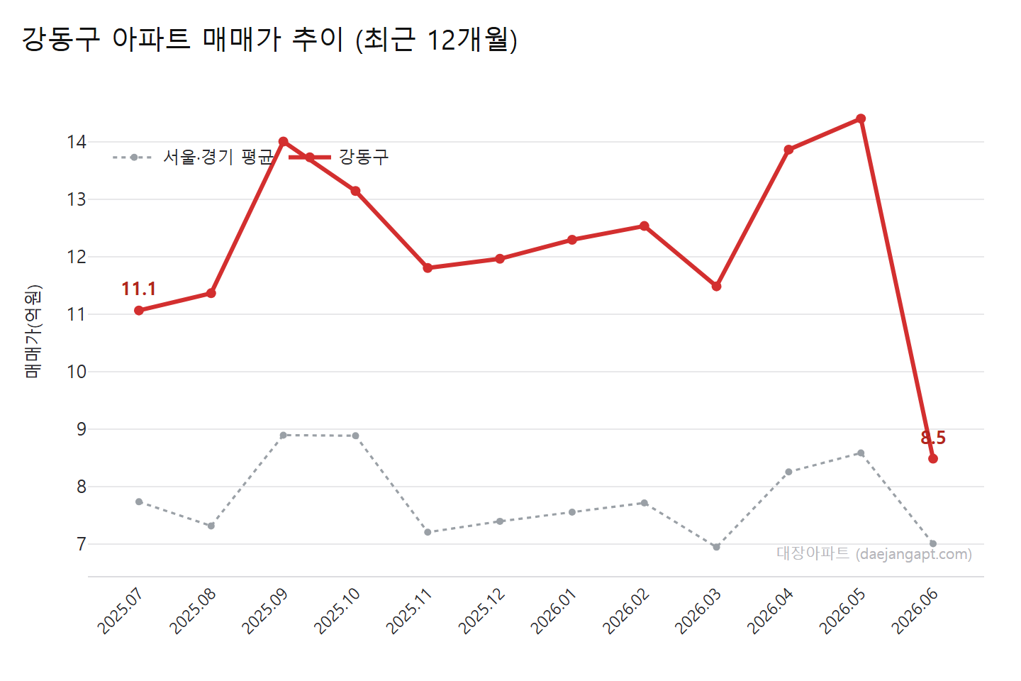 강동구 아파트 월별 평균 매매가·전세가 추이 (2025.07~2026.06)