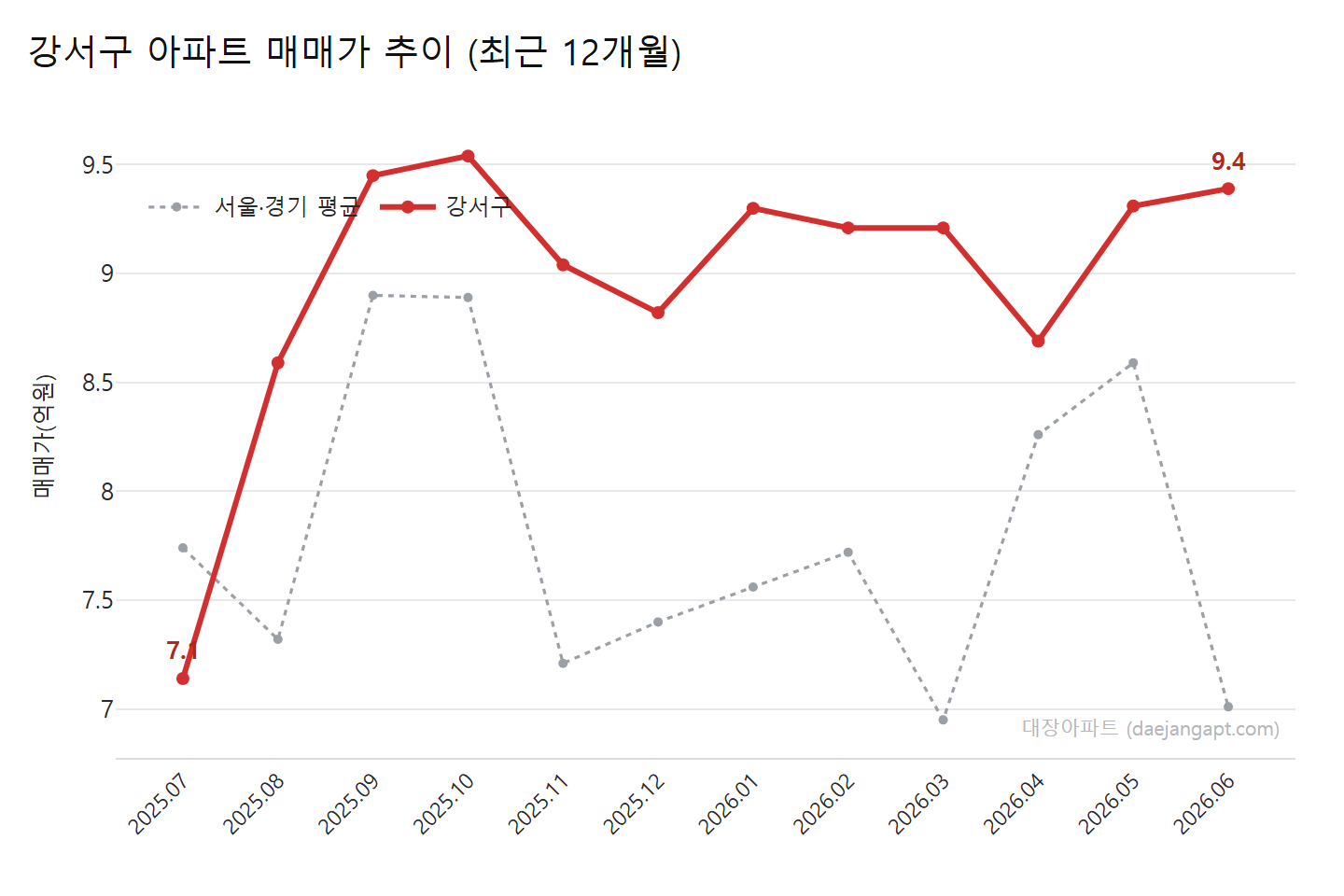 강서구 아파트 월별 평균 매매가·전세가 추이 (2025.07~2026.06)