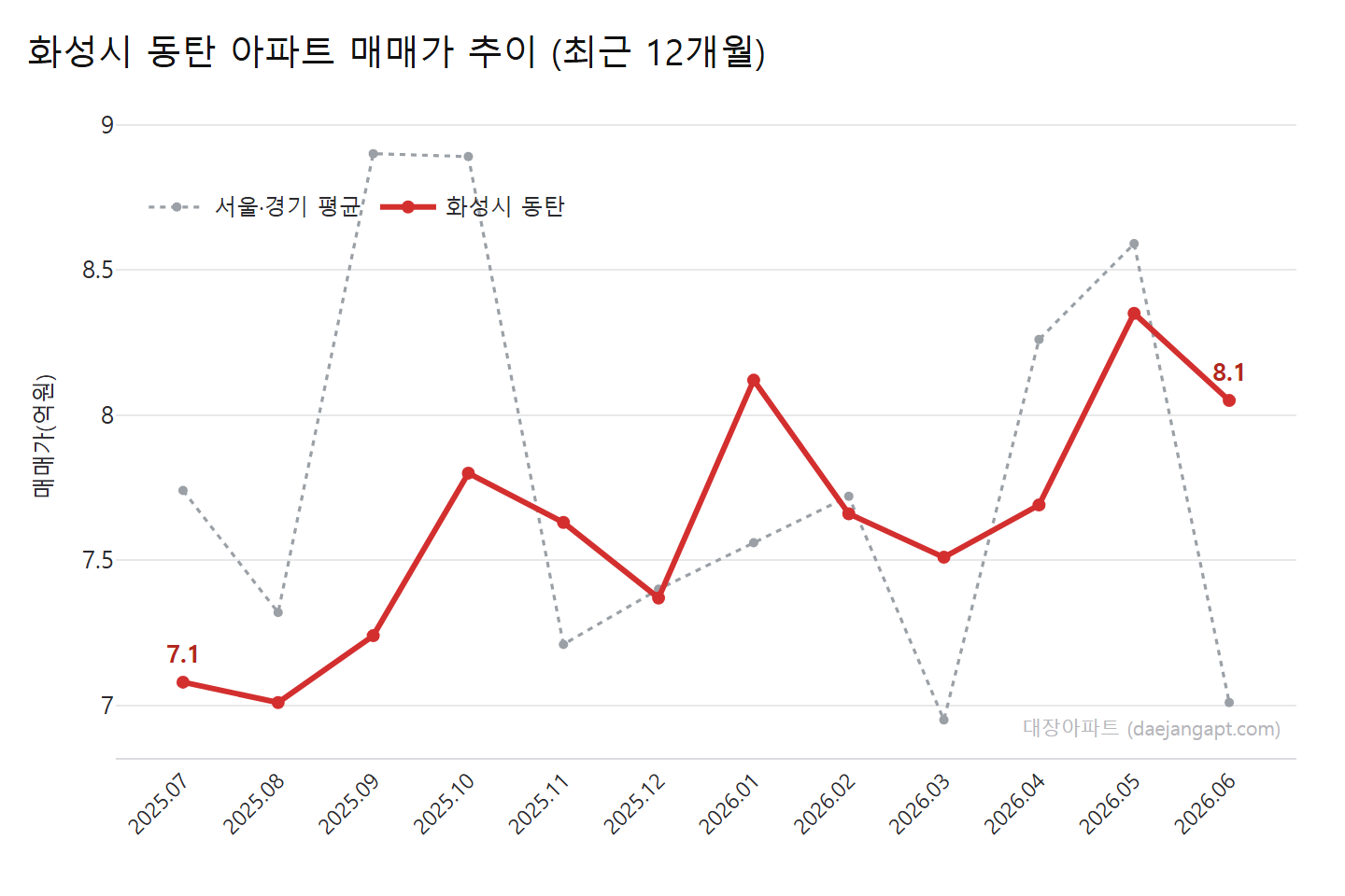 화성시 동탄 아파트 월별 평균 매매가·전세가 추이 (2025.07~2026.06)