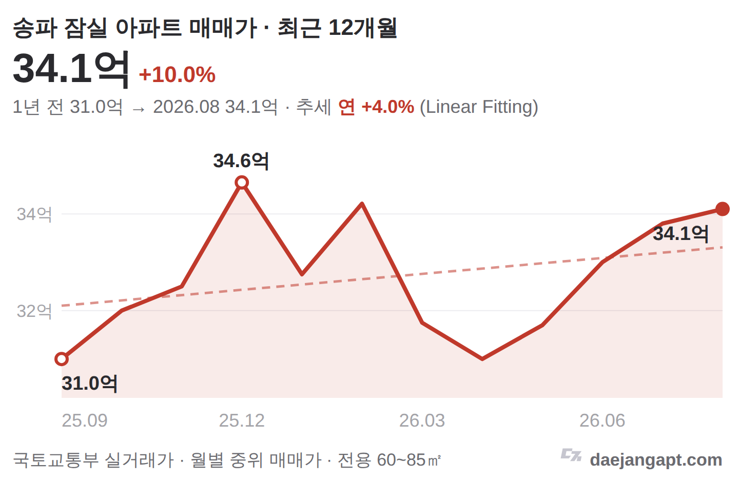 송파 잠실 아파트 매매가 추이 (최근 12개월)