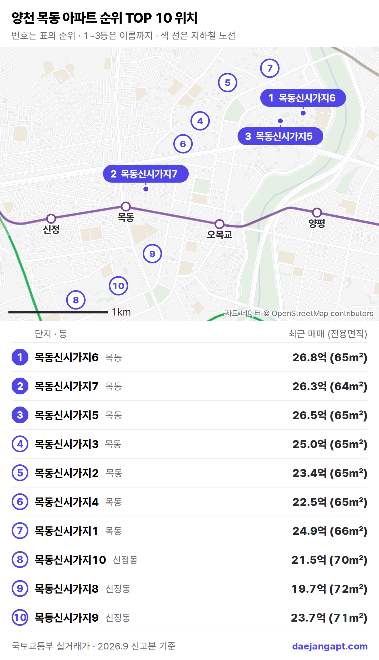 양천 목동 아파트 위치 지도 — 1 목동신시가지6, 2 목동신시가지7, 3 목동신시가지5, 4 목동신시가지3, 5 목동신시가지2 등 10곳과 지하철역