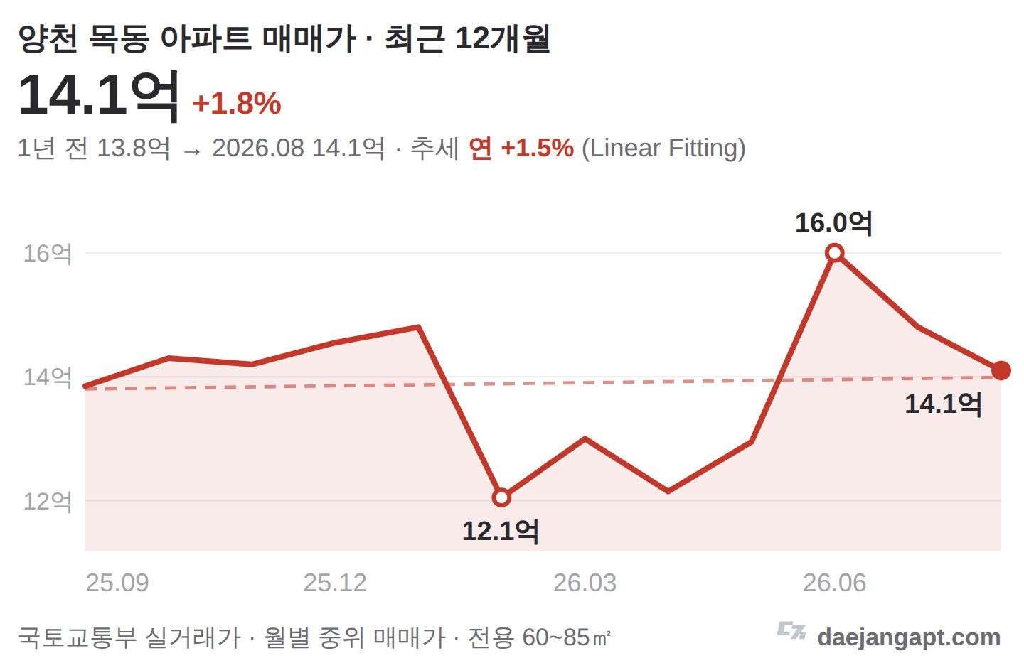 양천 목동 아파트 매매가 추이 (최근 12개월)