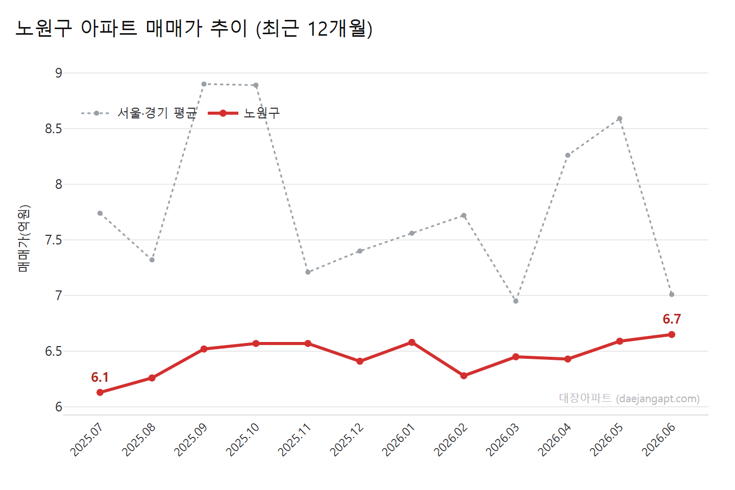 노원구 아파트 월별 평균 매매가·전세가 추이 (2025.07~2026.06)