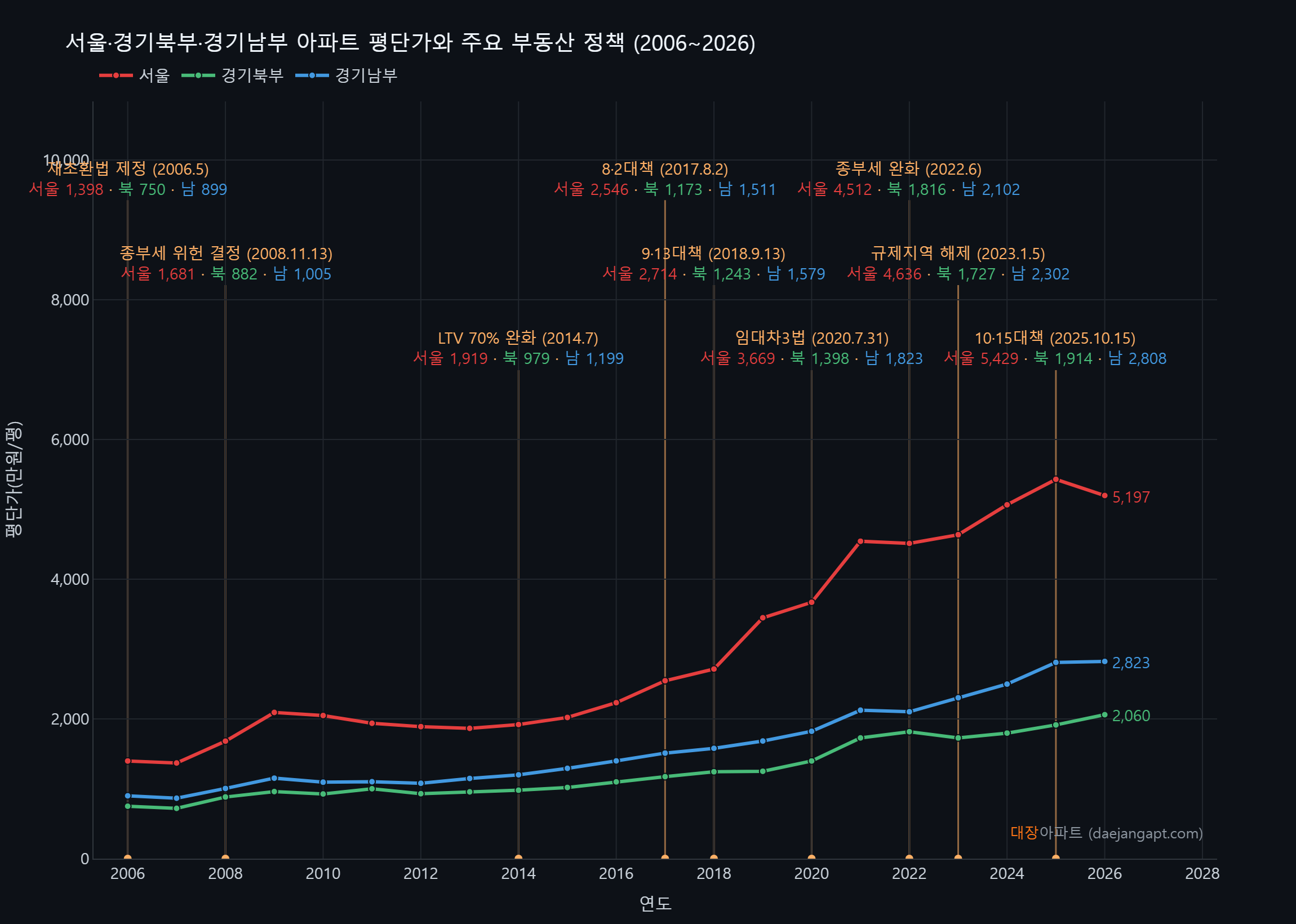 서울·경기 아파트 평단가 추이 2006~2026 - 대장아파트 실거래가 데이터