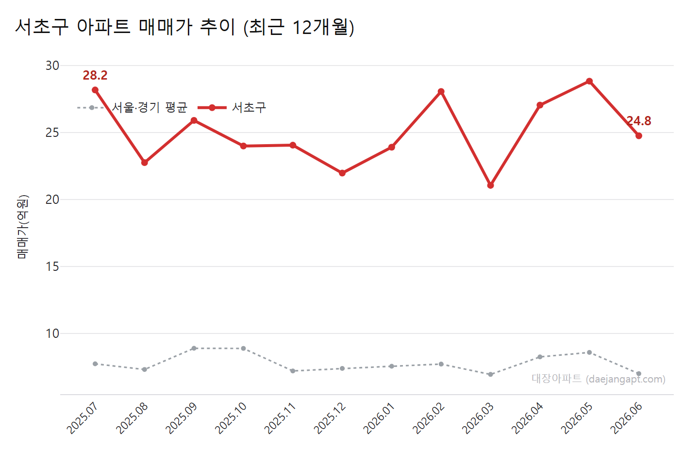 서초구 아파트 월별 평균 매매가·전세가 추이 (2025.07~2026.06)