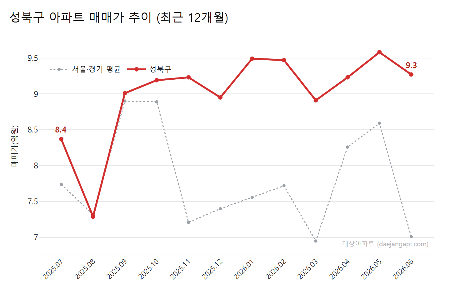 성북구 아파트 월별 평균 매매가·전세가 추이 (2025.07~2026.06)