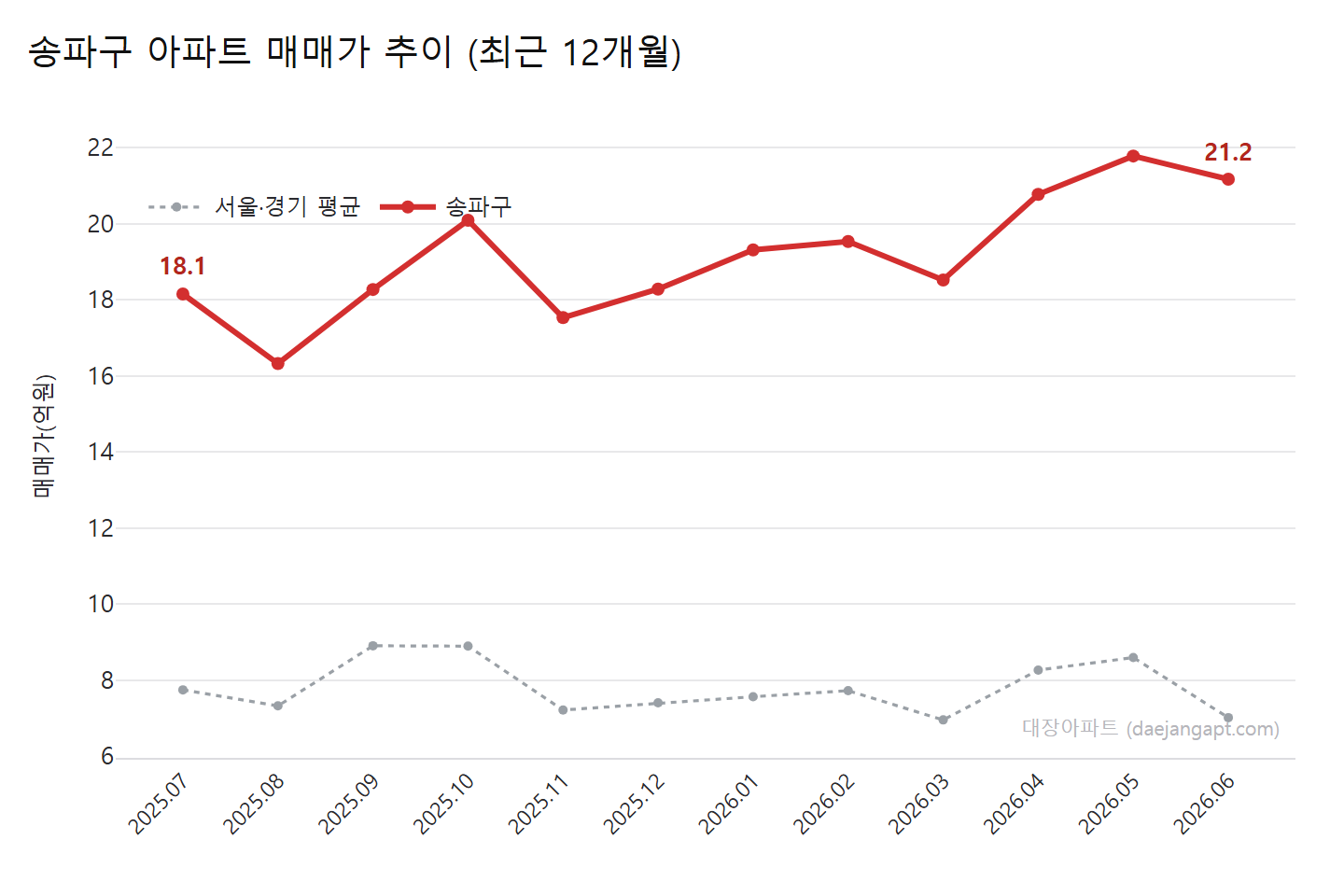 송파구 아파트 월별 평균 매매가·전세가 추이 (2025.07~2026.06)