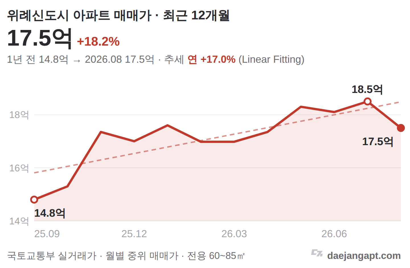 위례신도시 아파트 매매가 추이 (최근 12개월)