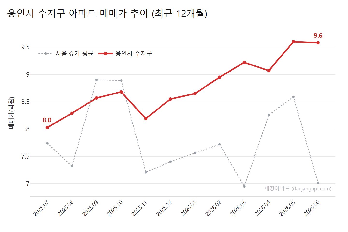 용인시 수지구 아파트 월별 평균 매매가·전세가 추이 (2025.07~2026.06)