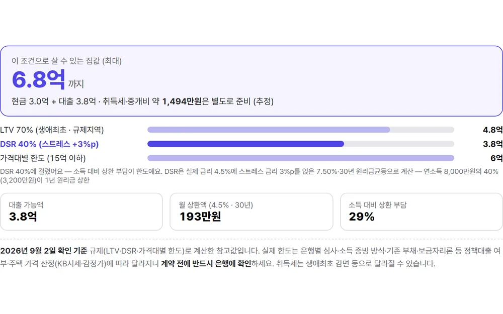 계산기 화면 — 현금 3억·연소득 8천만원 조건에서 살 수 있는 집값과 LTV·DSR·가격대별 한도 막대