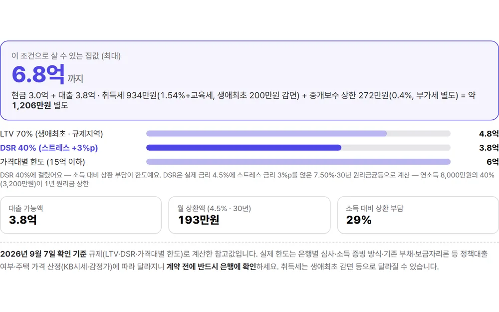 대출 계산기 화면 — 현금 3억·연소득 8천만원 조건에서 살 수 있는 집값과 LTV·DSR·가격대별 한도 막대