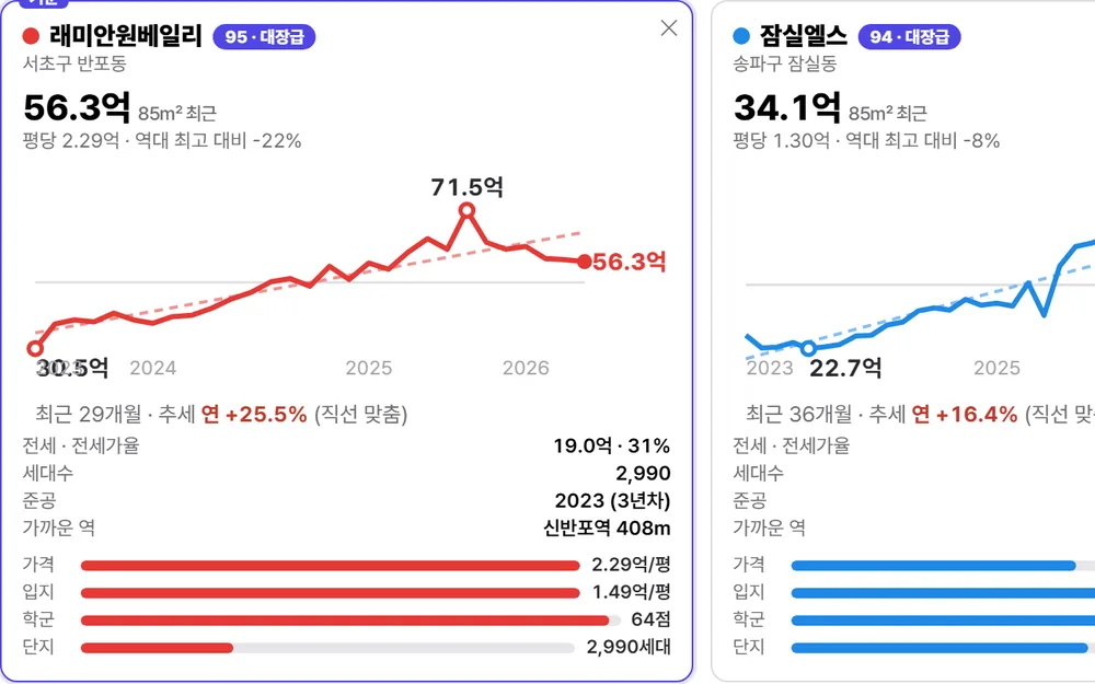 차트대장 화면 — 단지별 최근 실거래가와 10년 추이 그래프를 카드로 나란히 비교