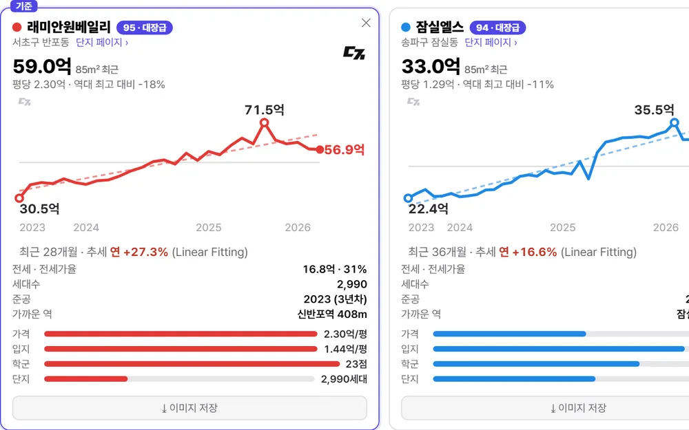차트대장 화면 — 단지별 최근 실거래가와 추이 그래프, 네 가지 막대를 카드로 나란히 비교