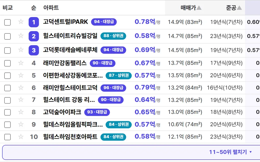 필터대장 화면 — 조건에 맞는 아파트를 평단가·매매가·준공연도와 함께 순위로 보여주는 표
