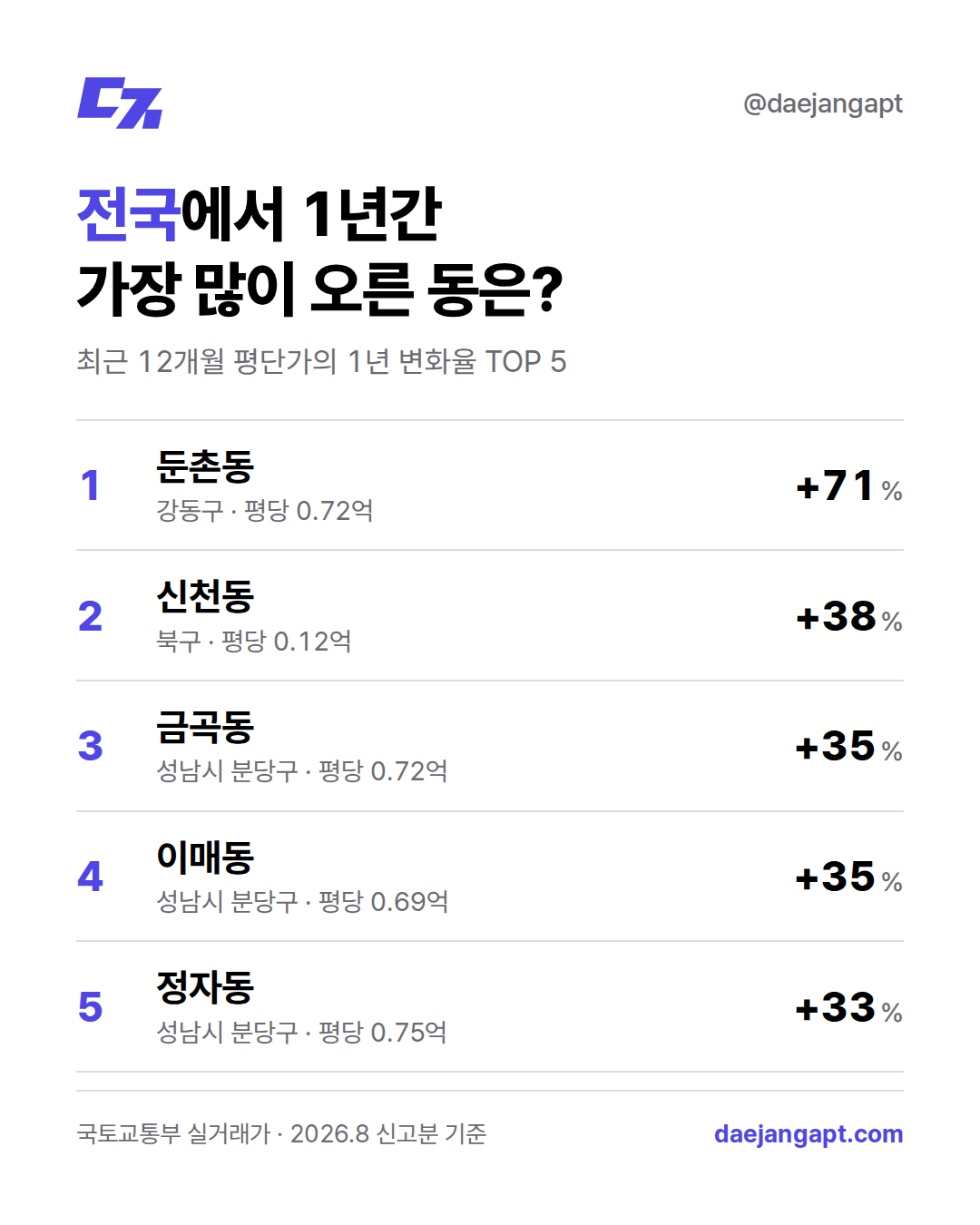 전국 동별 평단가 TOP5