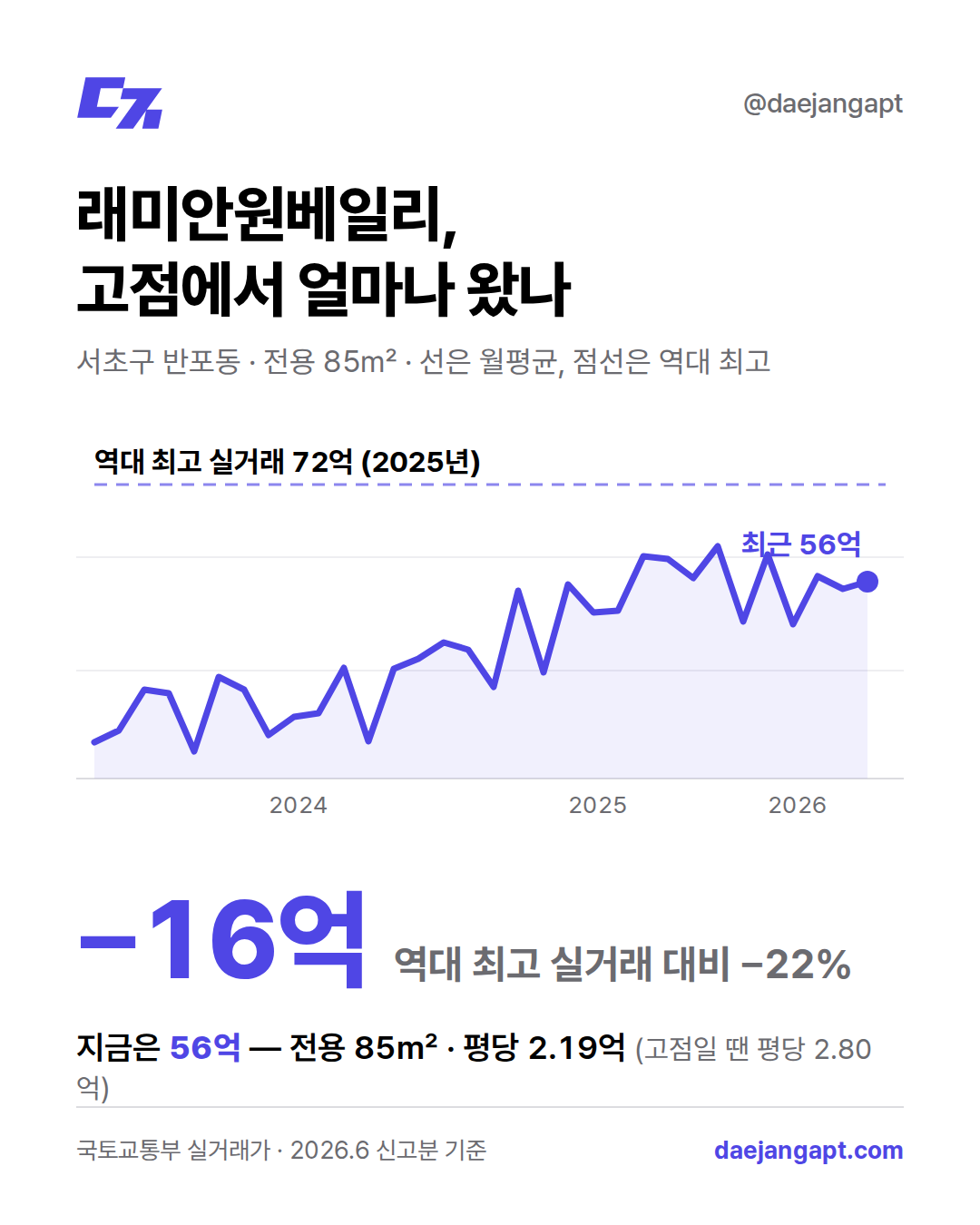 래미안원베일리 역대 최고 대비