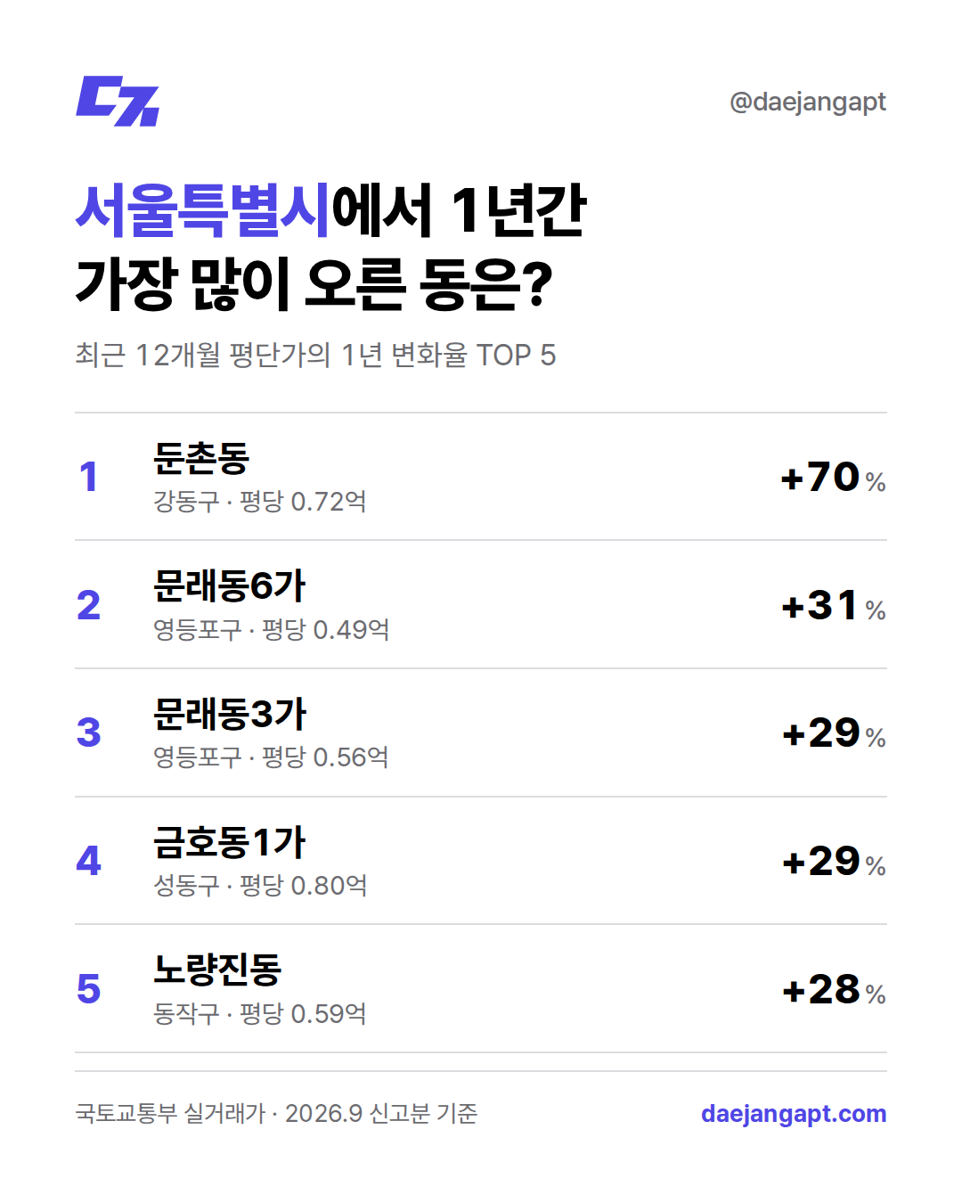 서울 동별 평단가 TOP5