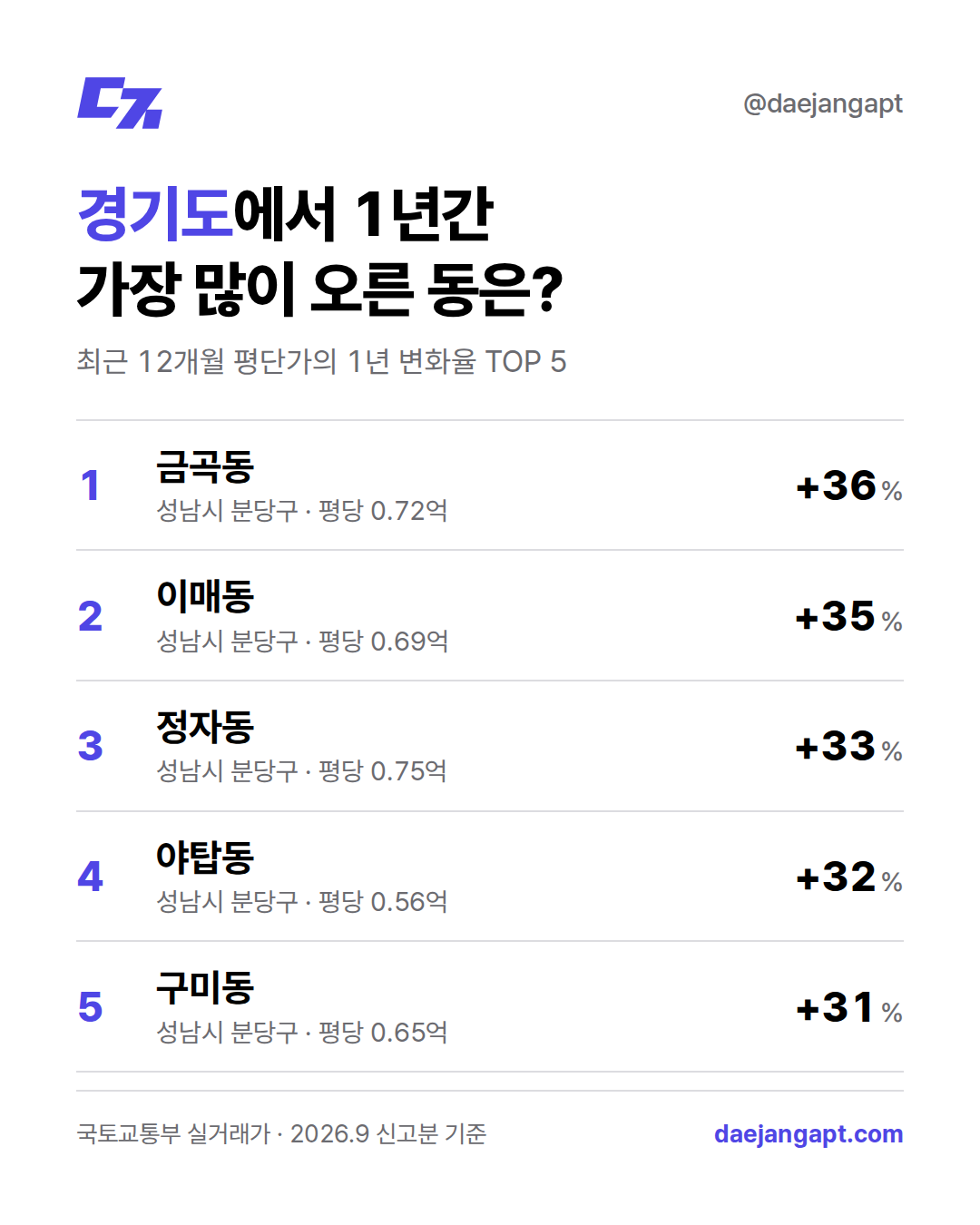 경기도 동별 평단가 TOP5