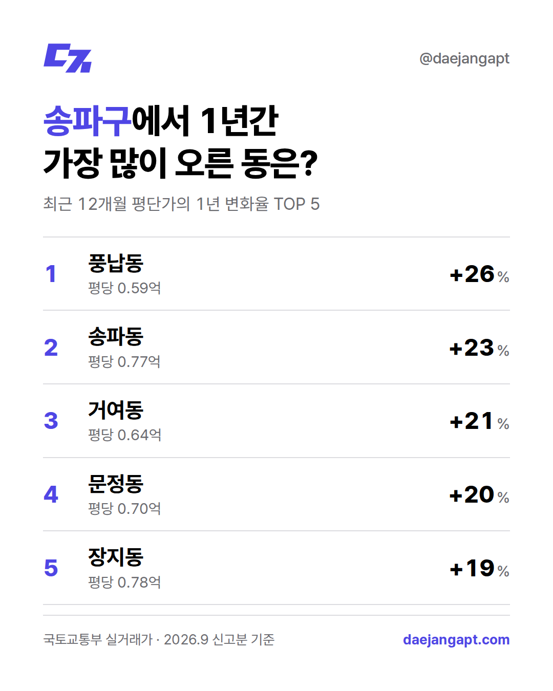 송파구 동별 평단가 TOP5
