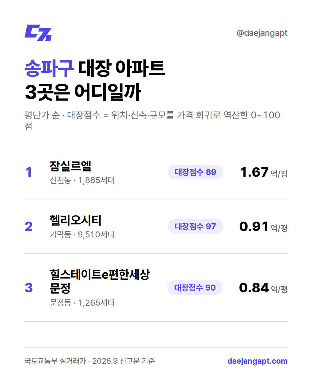 송파구 대장 단지 TOP5