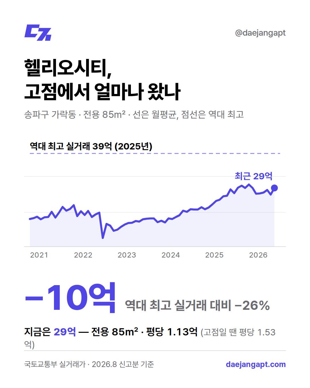 헬리오시티 역대 최고 대비